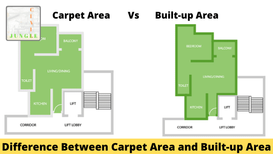 What is the difference between Carpet Area and Built-Up Area?